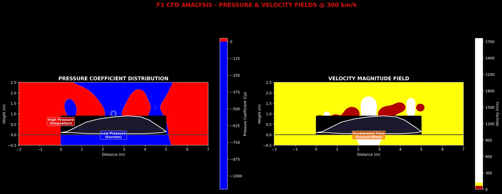 CFD pressure and velocity field visualization over an F1 car body