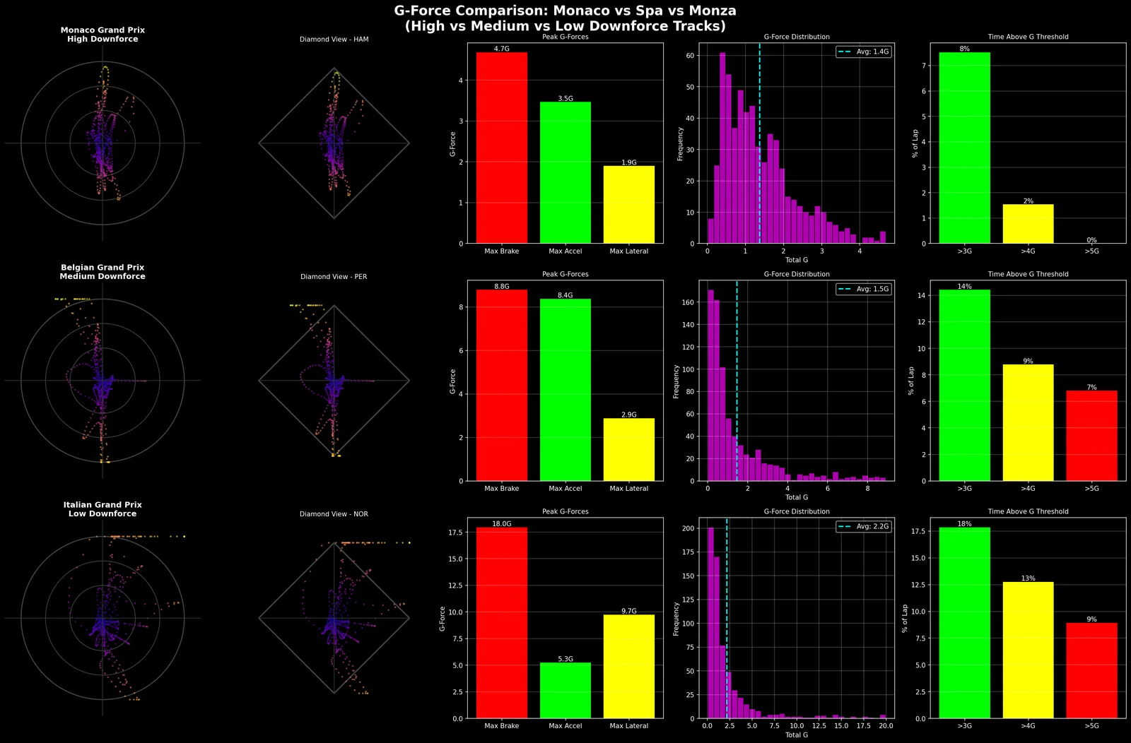 G-force comparison across Monaco, Spa and Monza: peak forces, distributions, and time spent above 3G/4G/5G